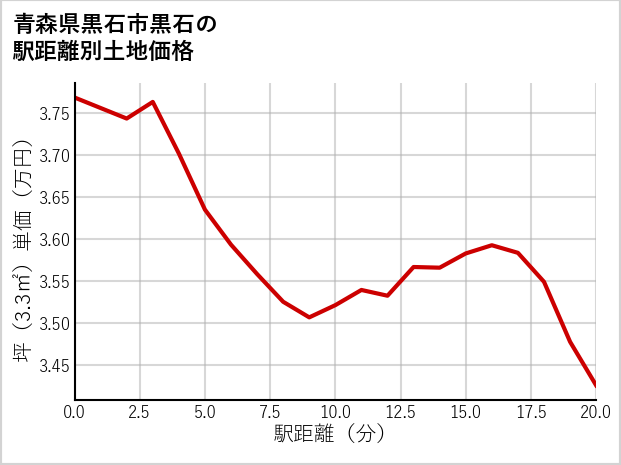 青森県黒石市黒石の徒歩距離別の土地坪単価