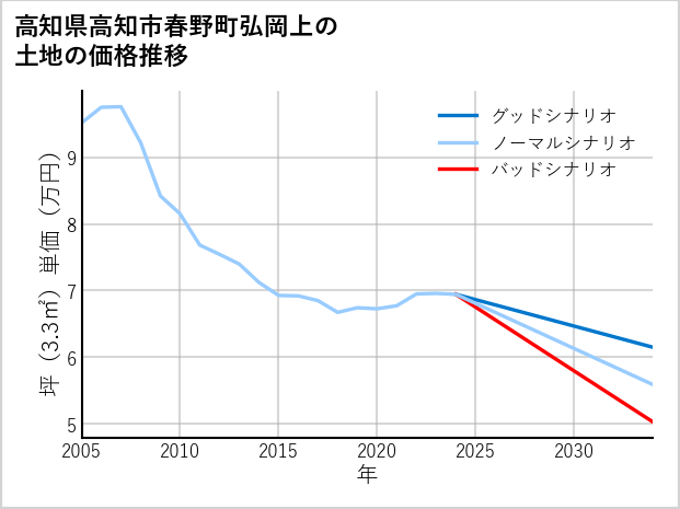 高知県高知市春野町弘岡上の土地価格推移