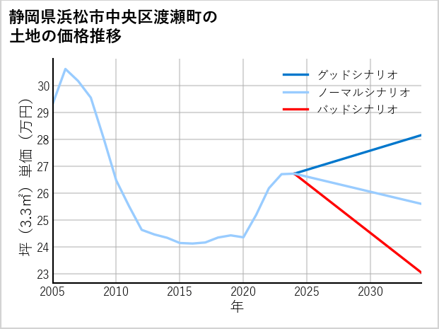 静岡県浜松市中央区渡瀬町の土地価格推移