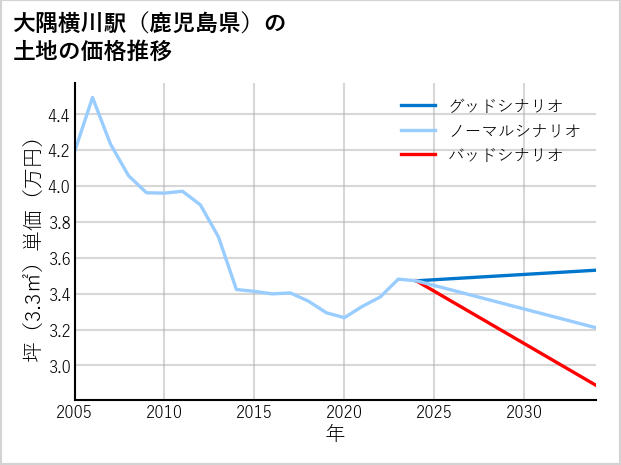 大隅横川駅（鹿児島県）の土地価格推移
