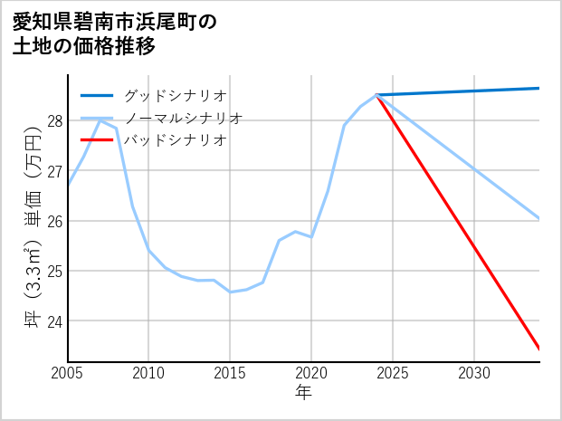 愛知県碧南市浜尾町の土地価格推移