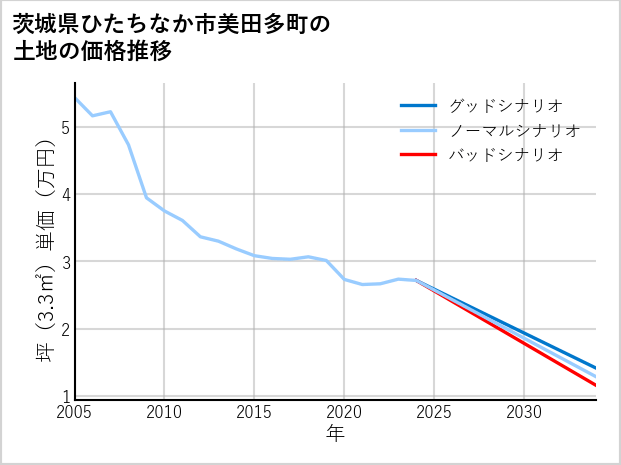茨城県ひたちなか市美田多町の土地価格推移