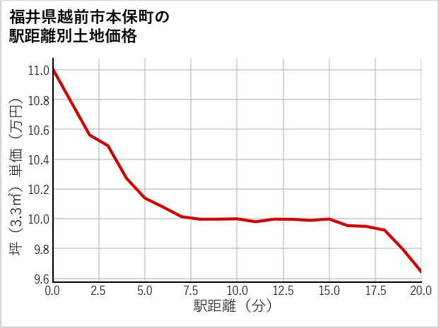 福井県越前市本保町の徒歩距離別の土地坪単価