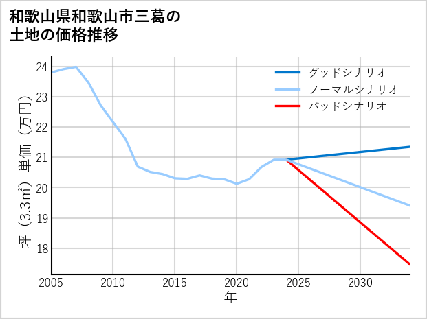 和歌山県和歌山市三葛の土地価格推移