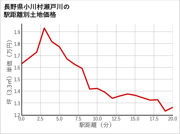 長野県小川村瀬戸川の徒歩距離別の土地坪単価