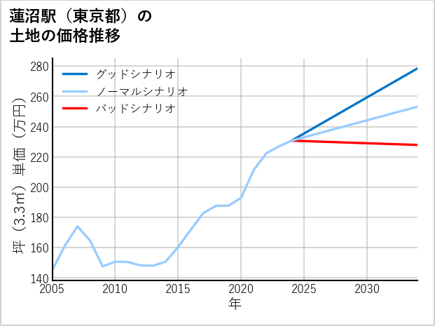 蓮沼駅（東京都）の土地価格推移