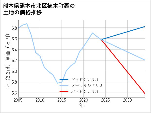 熊本県熊本市北区植木町轟の土地価格推移