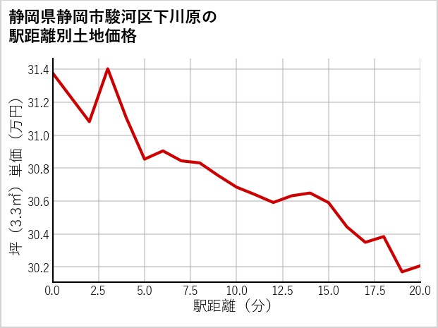 静岡県静岡市駿河区下川原の徒歩距離別の土地坪単価