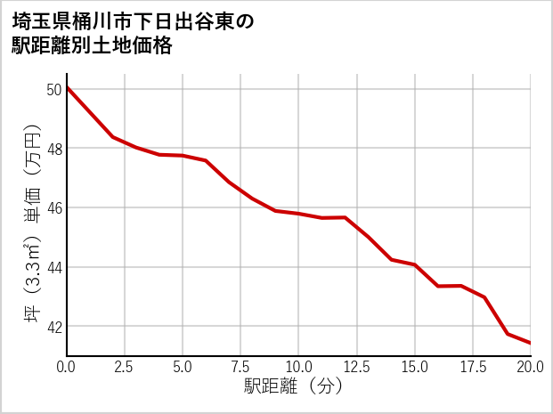 埼玉県桶川市下日出谷東の徒歩距離別の土地坪単価