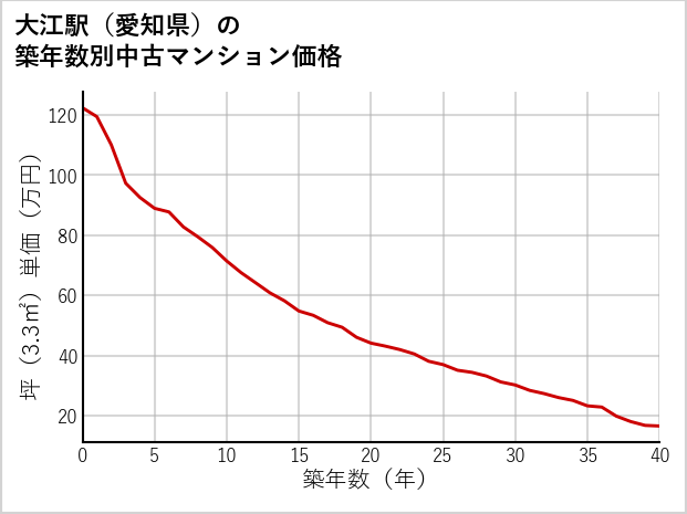 大江駅（愛知県）の築年数別の中古マンション坪単価