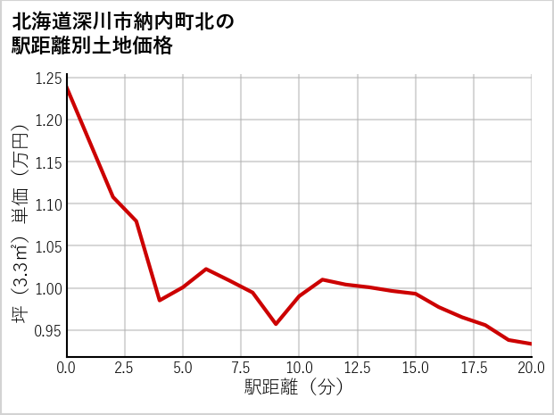北海道深川市納内町北の徒歩距離別の土地坪単価