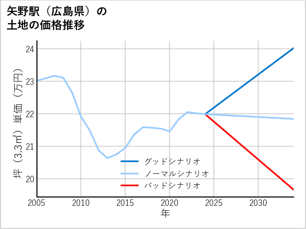 矢野駅（広島県）の土地価格推移