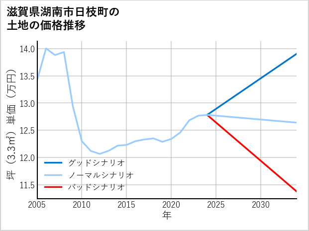 滋賀県湖南市日枝町の土地価格推移