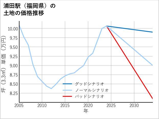 浦田駅（福岡県）の土地価格推移