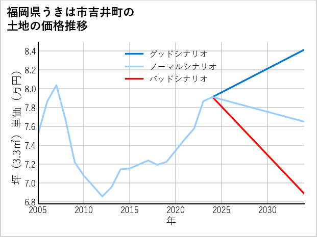 福岡県うきは市吉井町の土地価格推移