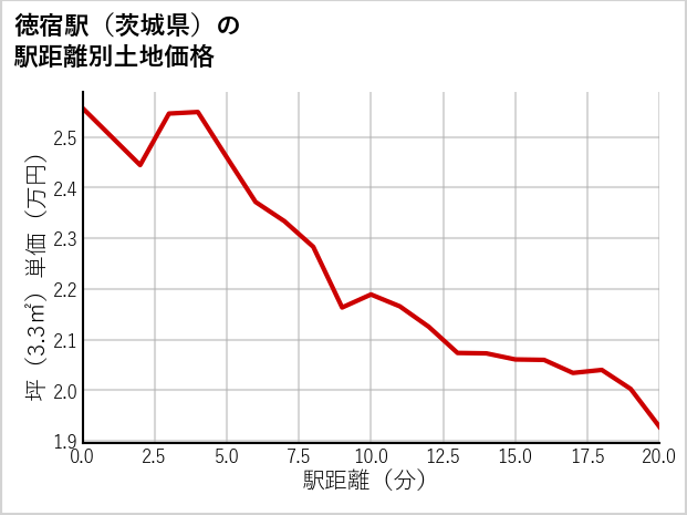 徳宿駅（茨城県）の徒歩距離別の土地坪単価