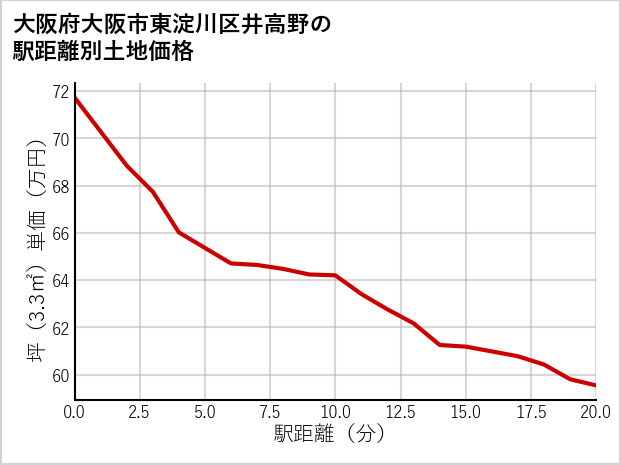 大阪府大阪市東淀川区井高野の徒歩距離別の土地坪単価