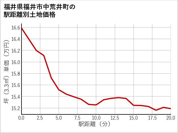 福井県福井市中荒井町の徒歩距離別の土地坪単価