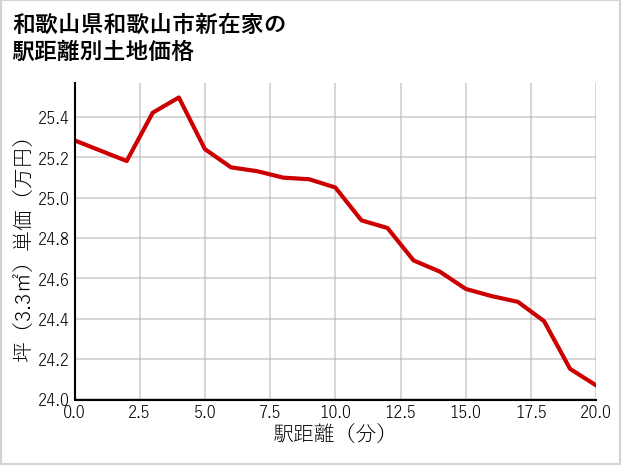 和歌山県和歌山市新在家の徒歩距離別の土地坪単価