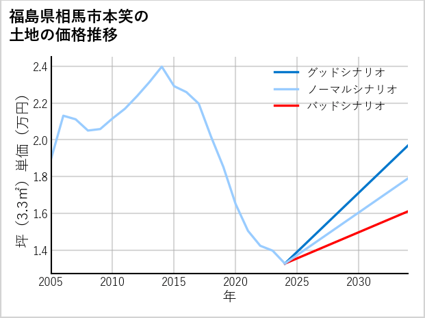 福島県相馬市本笑の土地価格推移