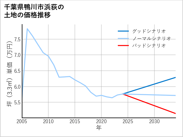 千葉県鴨川市浜荻の土地価格推移