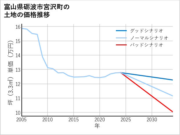 富山県砺波市宮沢町の土地価格推移