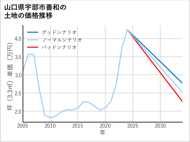 山口県宇部市善和の土地価格推移