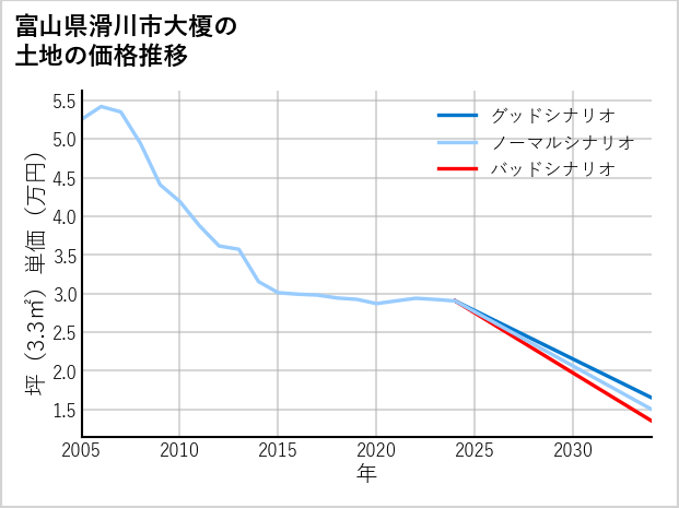 富山県滑川市大榎の土地価格推移