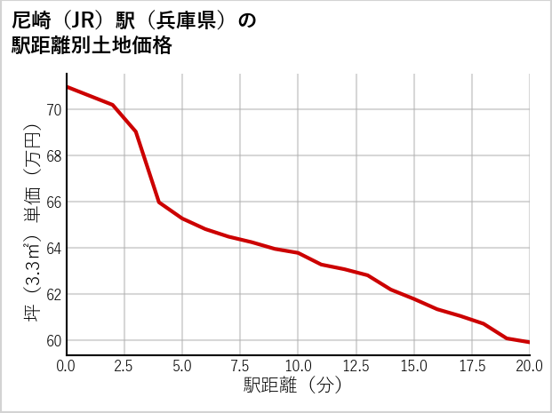 尼崎駅（兵庫県）の徒歩距離別の土地坪単価