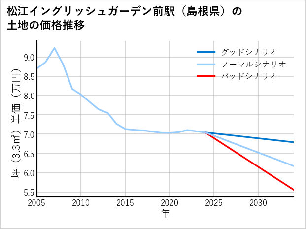 松江イングリッシュガーデン前駅（島根県）の土地価格推移