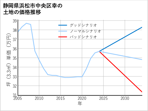 静岡県浜松市中央区幸の土地価格推移