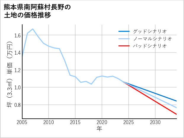 熊本県南阿蘇村長野の土地価格推移