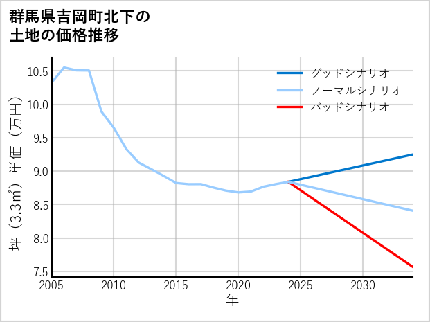 群馬県吉岡町北下の土地価格推移