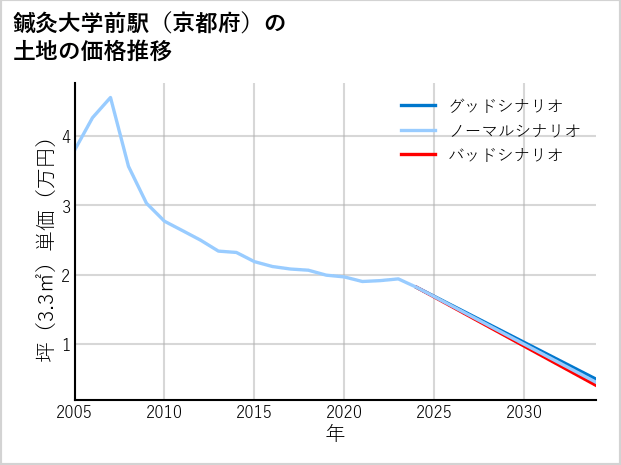 鍼灸大学前駅（京都府）の土地価格推移