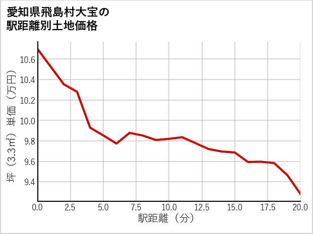 愛知県飛島村大宝の徒歩距離別の土地坪単価