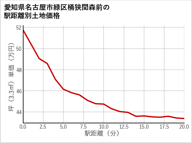 愛知県名古屋市緑区桶狭間森前の徒歩距離別の土地坪単価