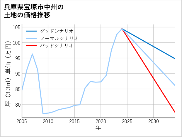 兵庫県宝塚市中州の土地価格推移