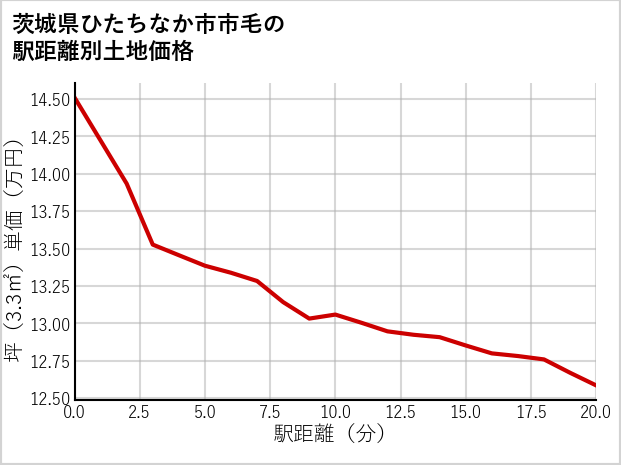茨城県ひたちなか市市毛の徒歩距離別の土地坪単価