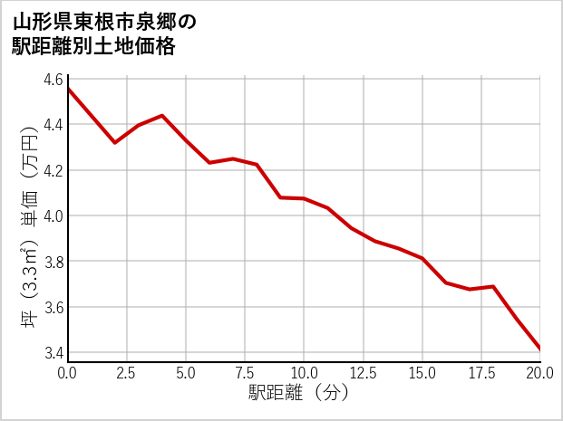 山形県東根市泉郷の徒歩距離別の土地坪単価