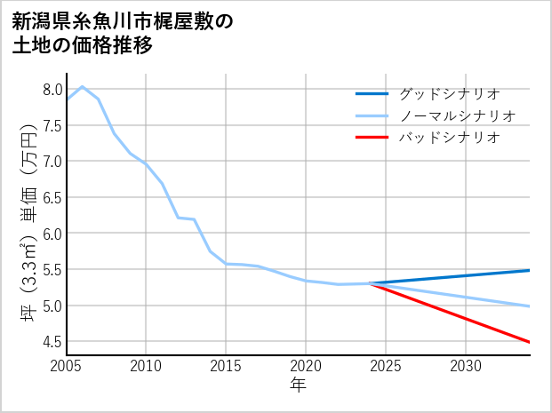 新潟県糸魚川市梶屋敷の土地価格推移