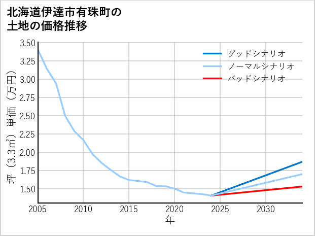 北海道伊達市有珠町の土地価格推移