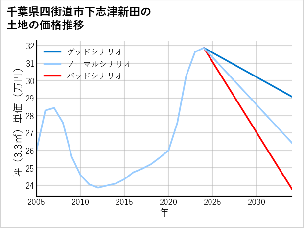 千葉県四街道市下志津新田の土地価格推移
