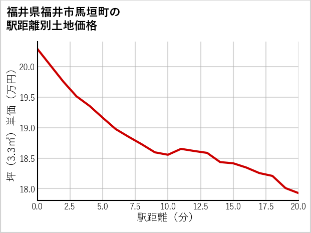 福井県福井市馬垣町の徒歩距離別の土地坪単価
