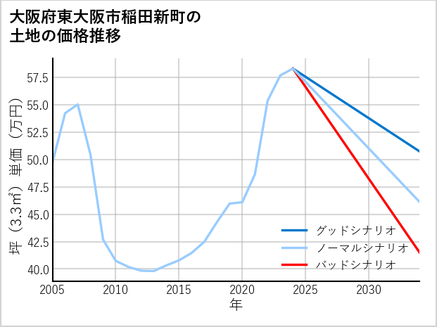 大阪府東大阪市稲田新町の土地価格推移
