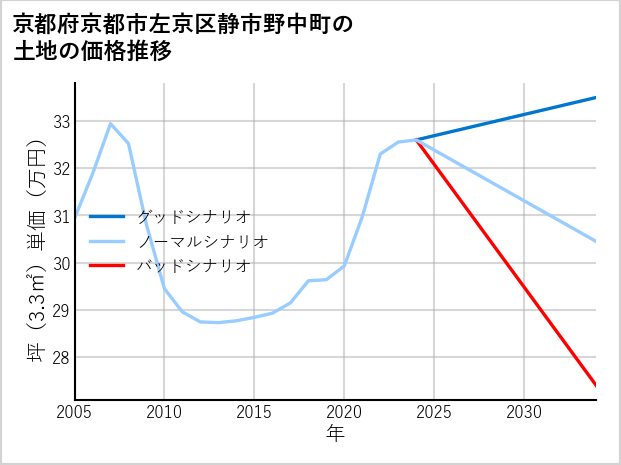 京都府京都市左京区静市野中町の土地価格推移