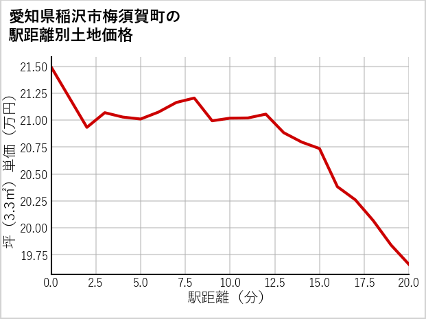 愛知県稲沢市梅須賀町の徒歩距離別の土地坪単価