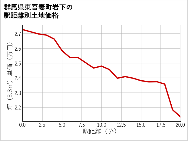 群馬県東吾妻町岩下の徒歩距離別の土地坪単価