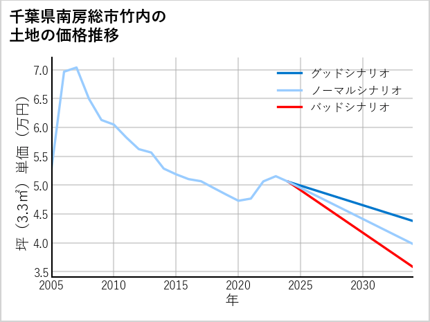 千葉県南房総市竹内の土地価格推移
