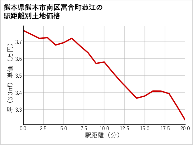 熊本県熊本市南区富合町菰江の徒歩距離別の土地坪単価