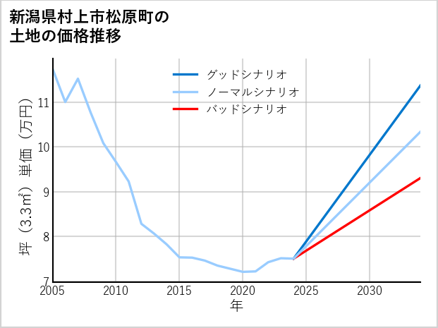 新潟県村上市松原町の土地価格推移